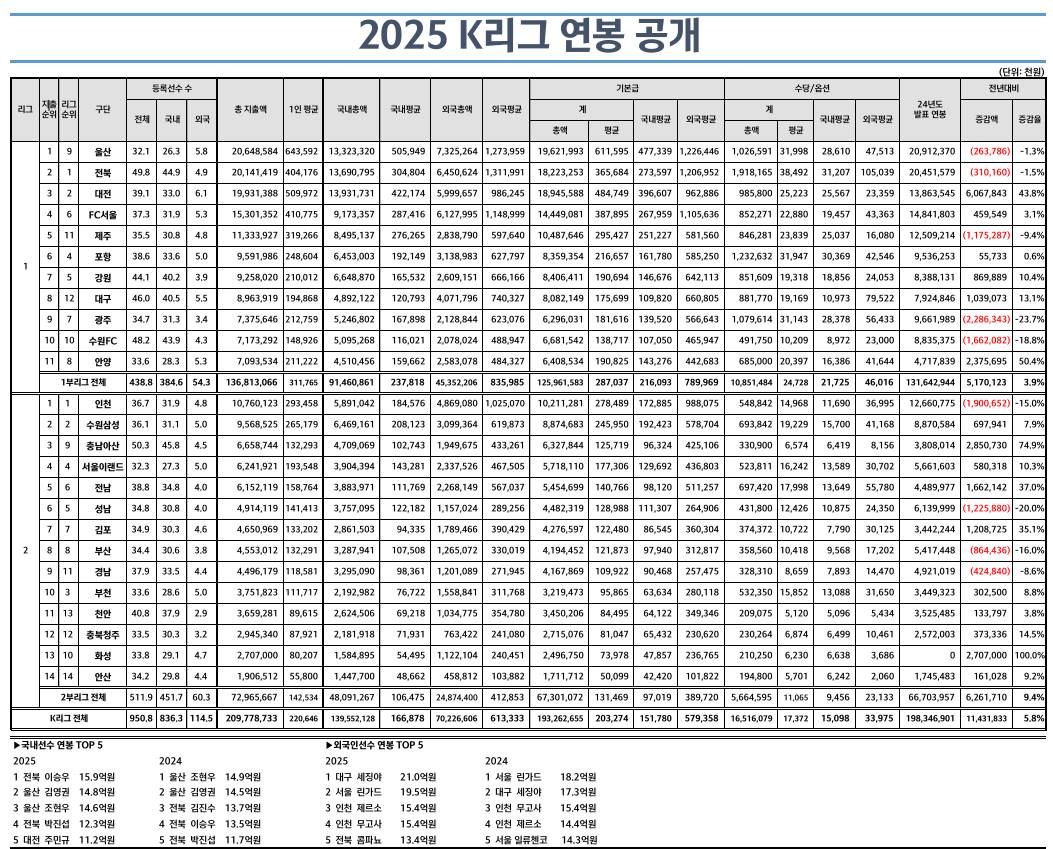 2025 k리그 연봉순위.png.jpg